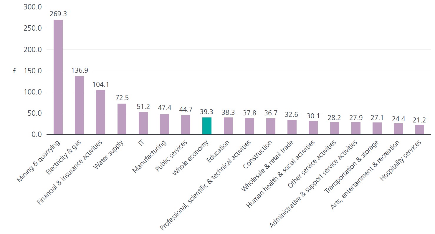 UK nominal output per hour by sector, £, 2023