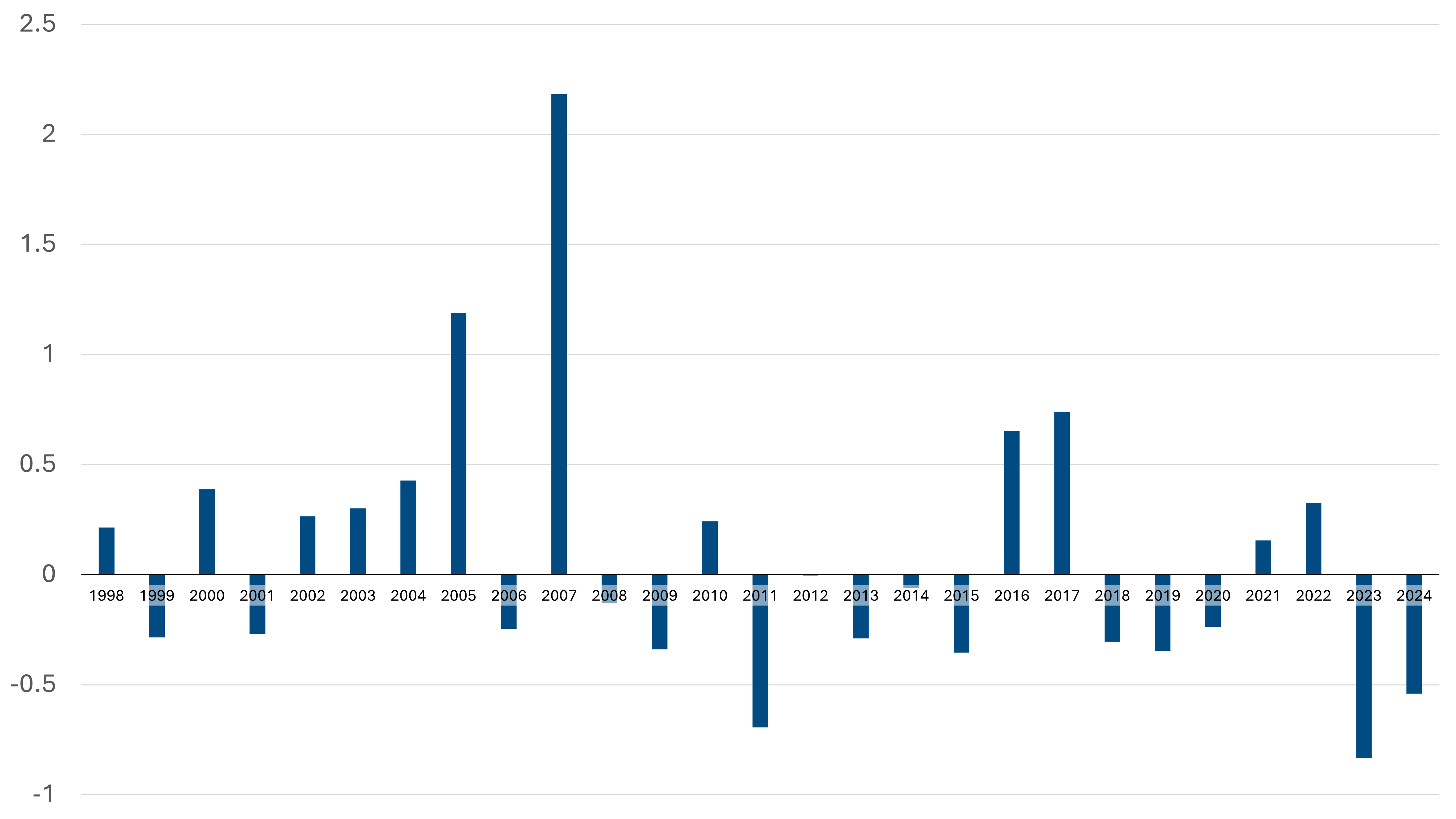 Financial services contribution to year on year growth in output per job growth, 1998-2024 (percentage points)