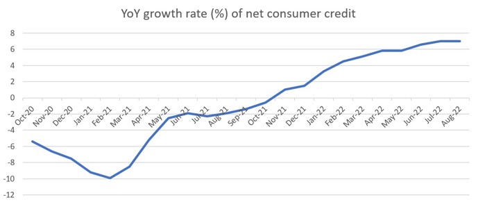 YoY growth rate (%) of net consumer credit