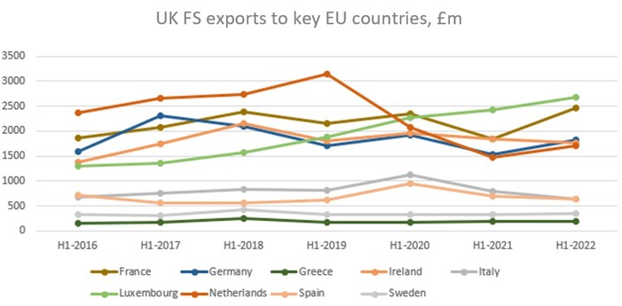 UK FS exports to key EU countries, £m