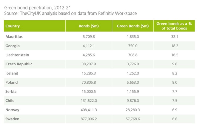 Green bond penetration