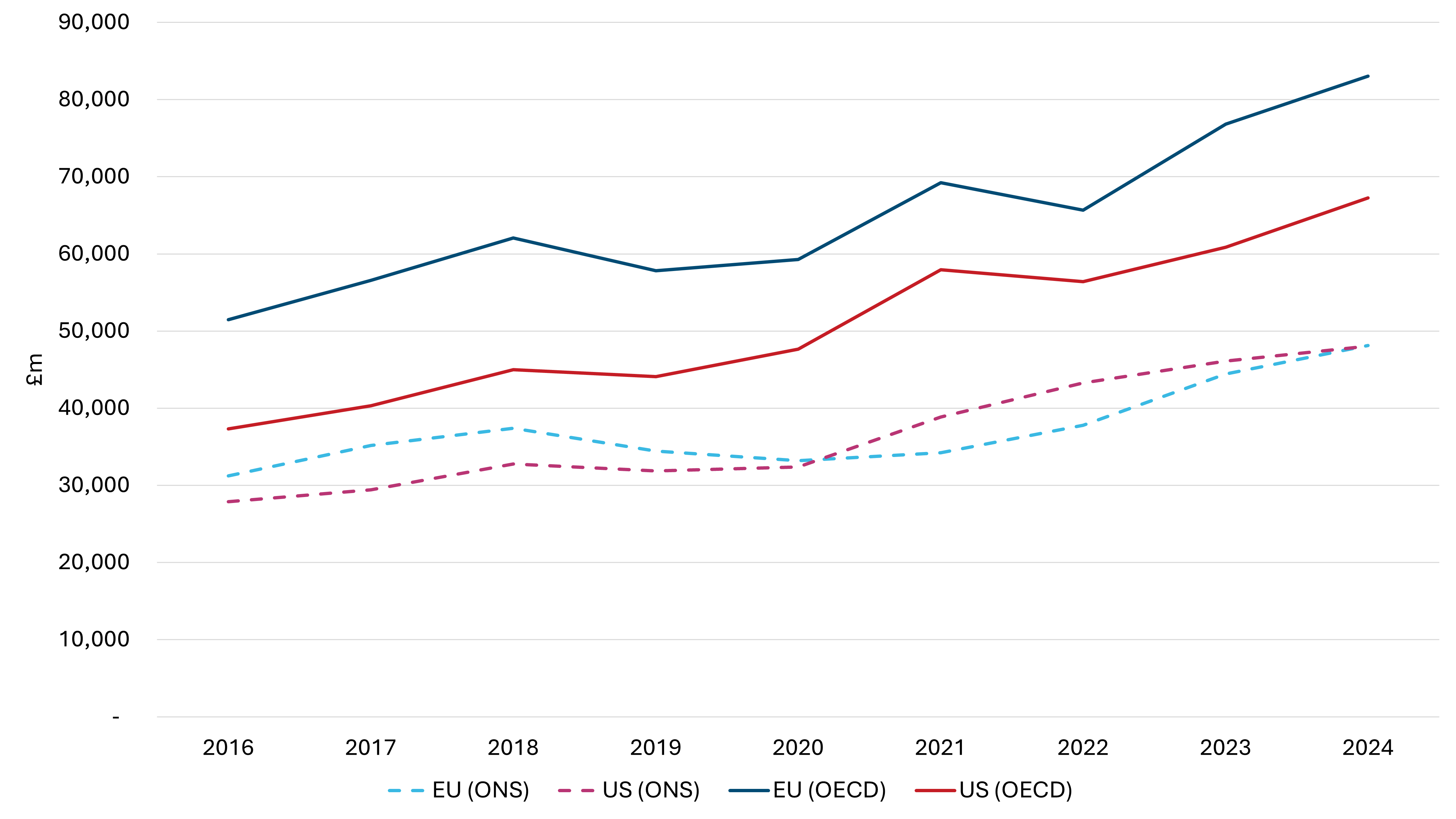 Total financial services trade, UK-EU and UK-US, 2016-2024.png