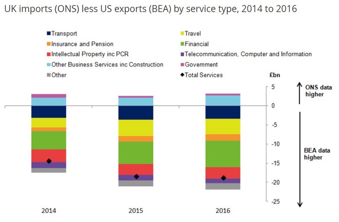 UK imports (ONS) less US exports (BEA) by services type