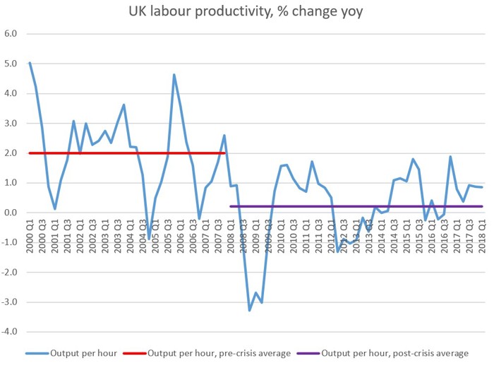 UK labour productivity