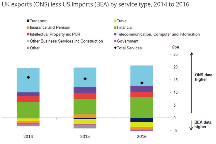 UK exports (ONS) less US imports (BEA) by services type
