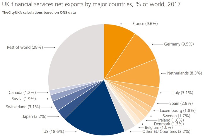 UK financial services net exports by major countries