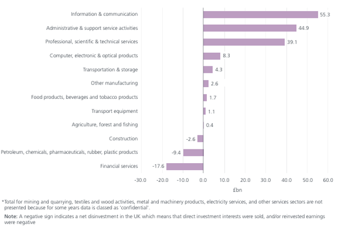 Cumulative inward FDI flow by top sector