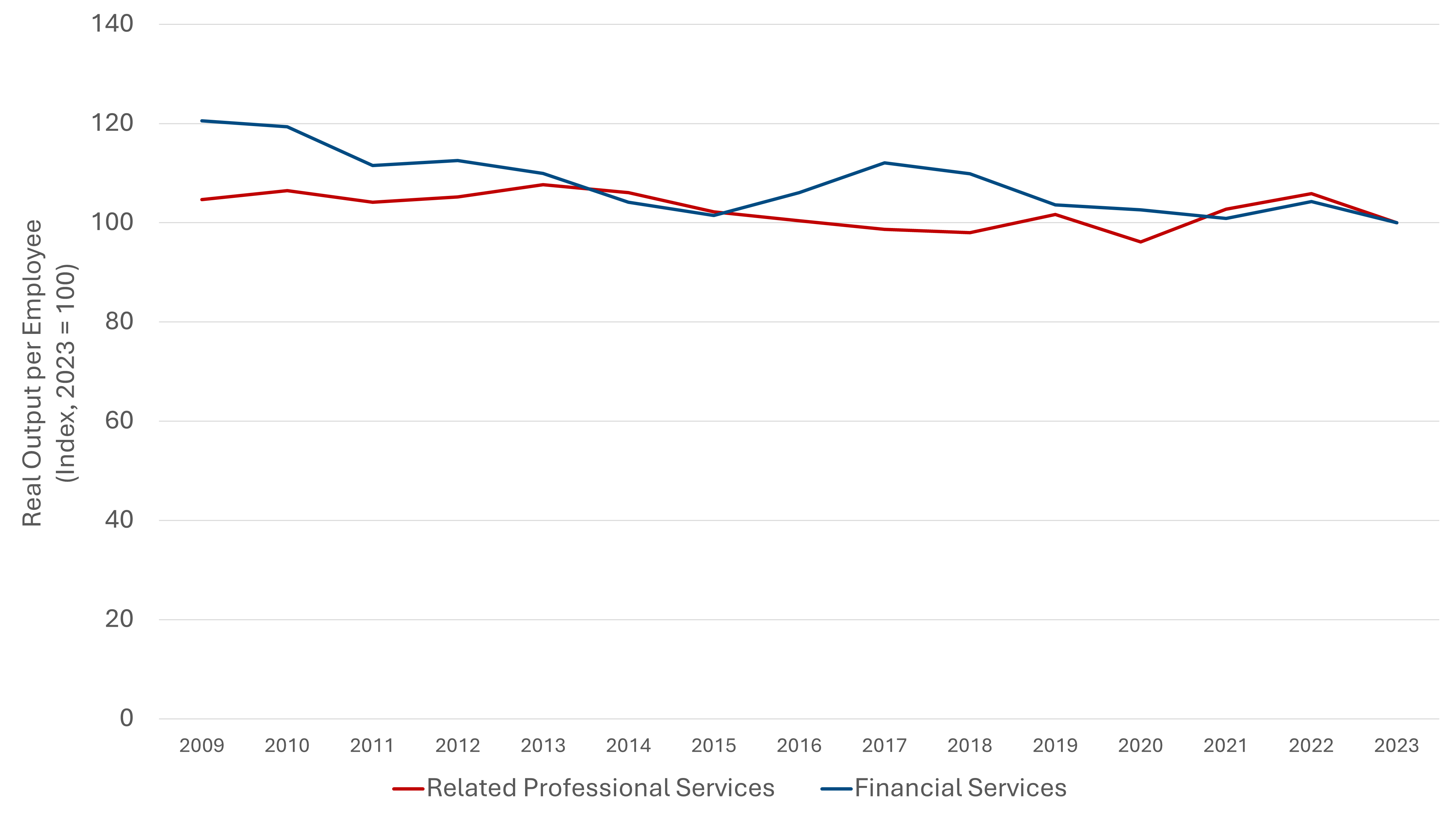 Financial Services and Related Professional Services, real output per employee, 2009–2023 (Index: 2023 = 100)
