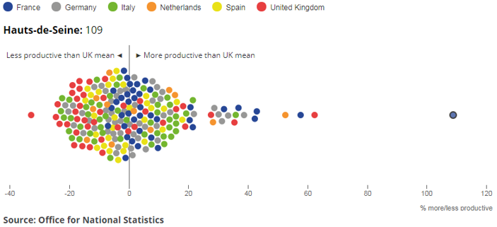 More productive than the UK