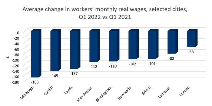 Average change in workers’ monthly real wages, selected cities,  Q1 2022 vs Q1 2021