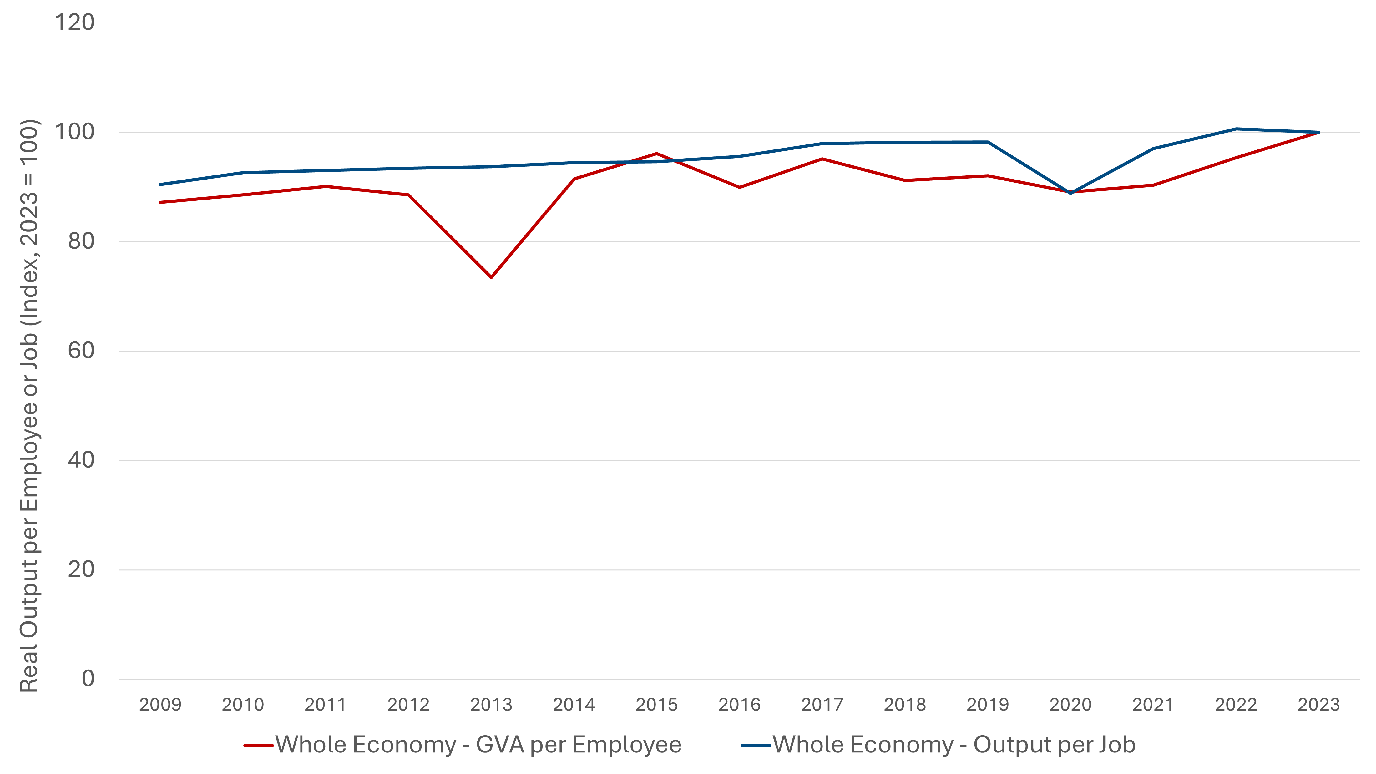 Financial Services  Productivity: Employee‑Based vs Job‑Based Measures, 2009-2023 (Index: 2023=100)