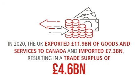 UK-Canada imports and exports