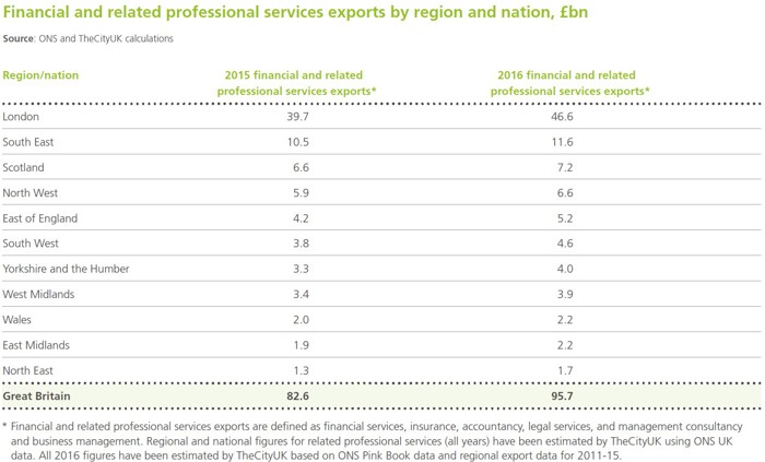 Financial and related professional services exports by region and nation