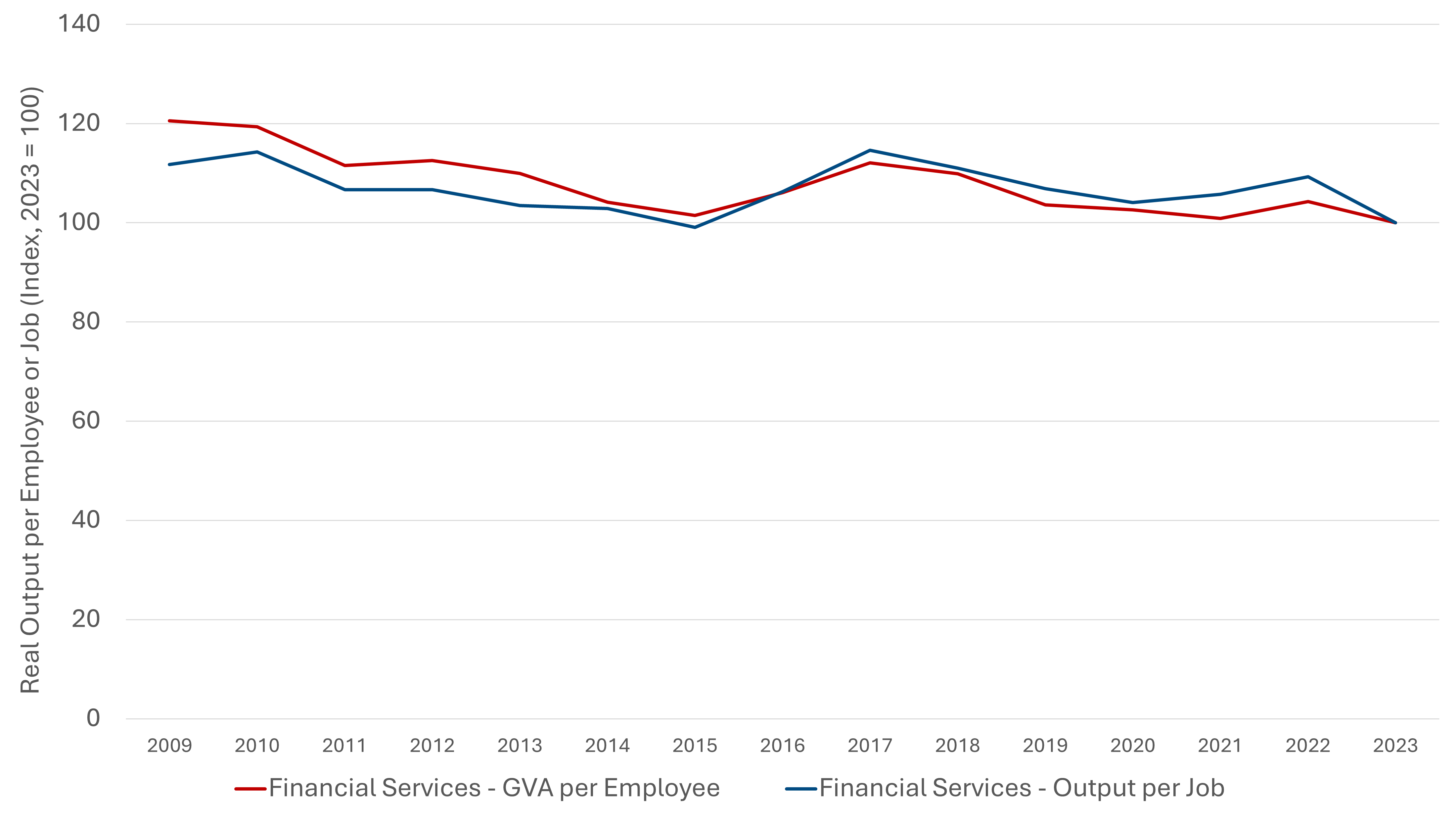 Financial Services Productivity: Employee‑Based vs Job‑Based Measures, 2009-2023 (Index: 2023=100)