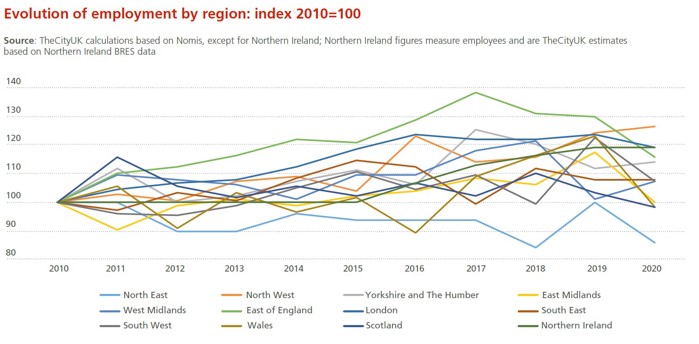 Evolution of employment by region