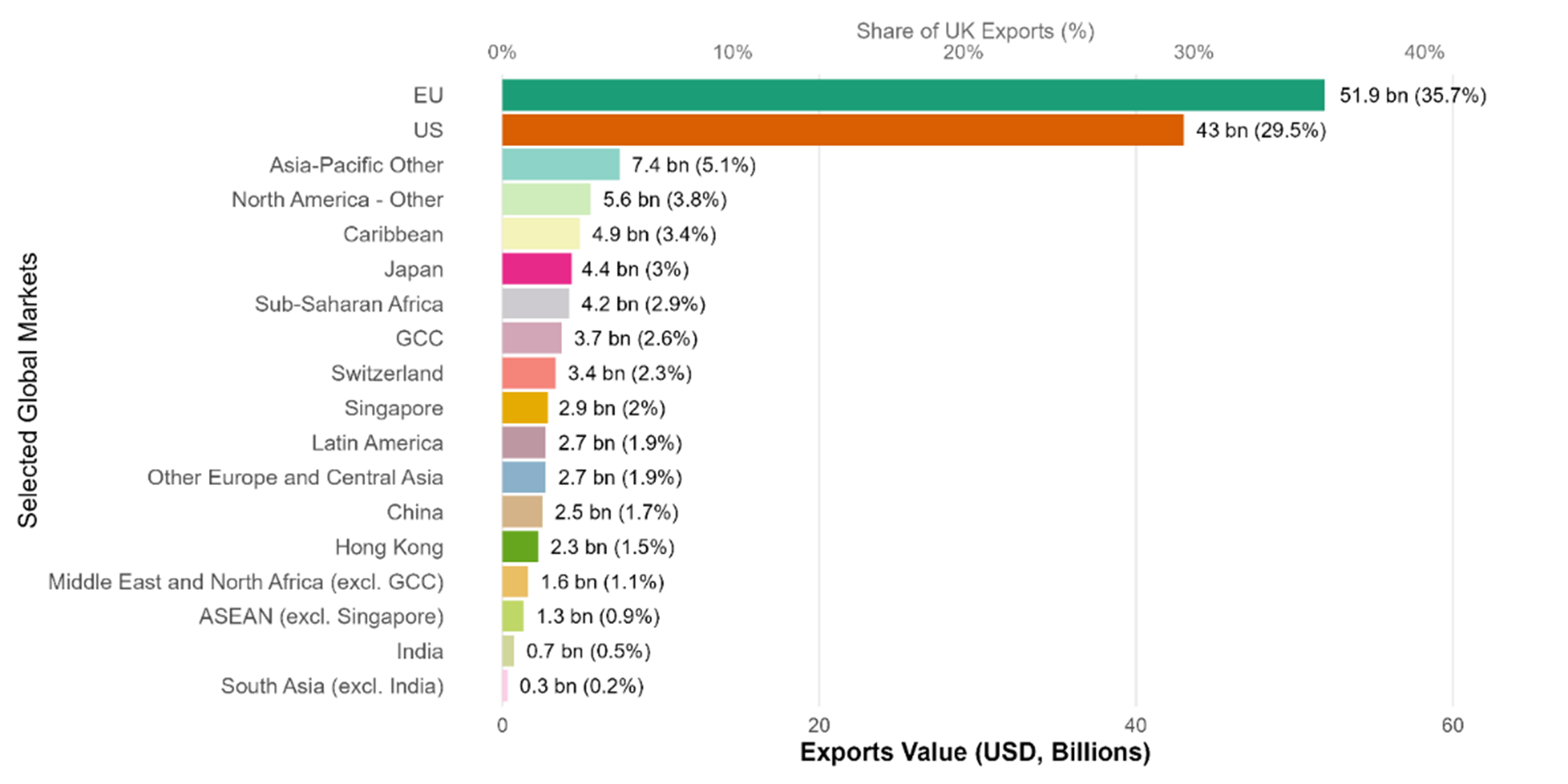 Financial services exports from the UK to selected destination markets (2024).png
