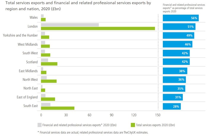 Total services exports and financial and related professional services exports by region and nation, 2020 (£bn)