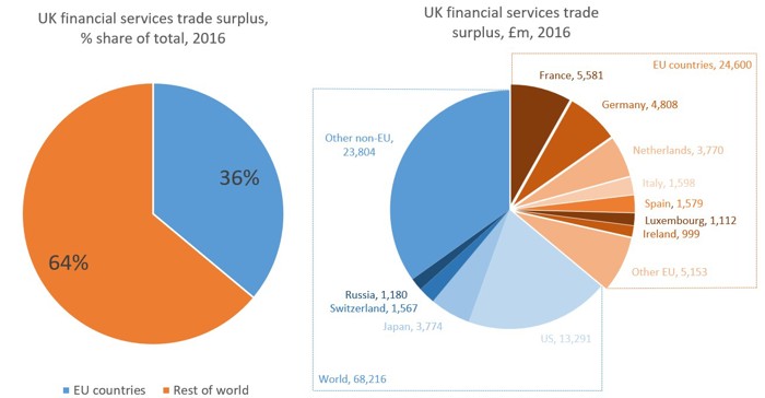 UK financial services trade surplus