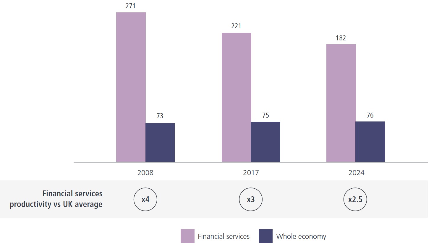 GVA per employee - UK financial services vs. whole economy, £k per employee (real), 2008 - 2024