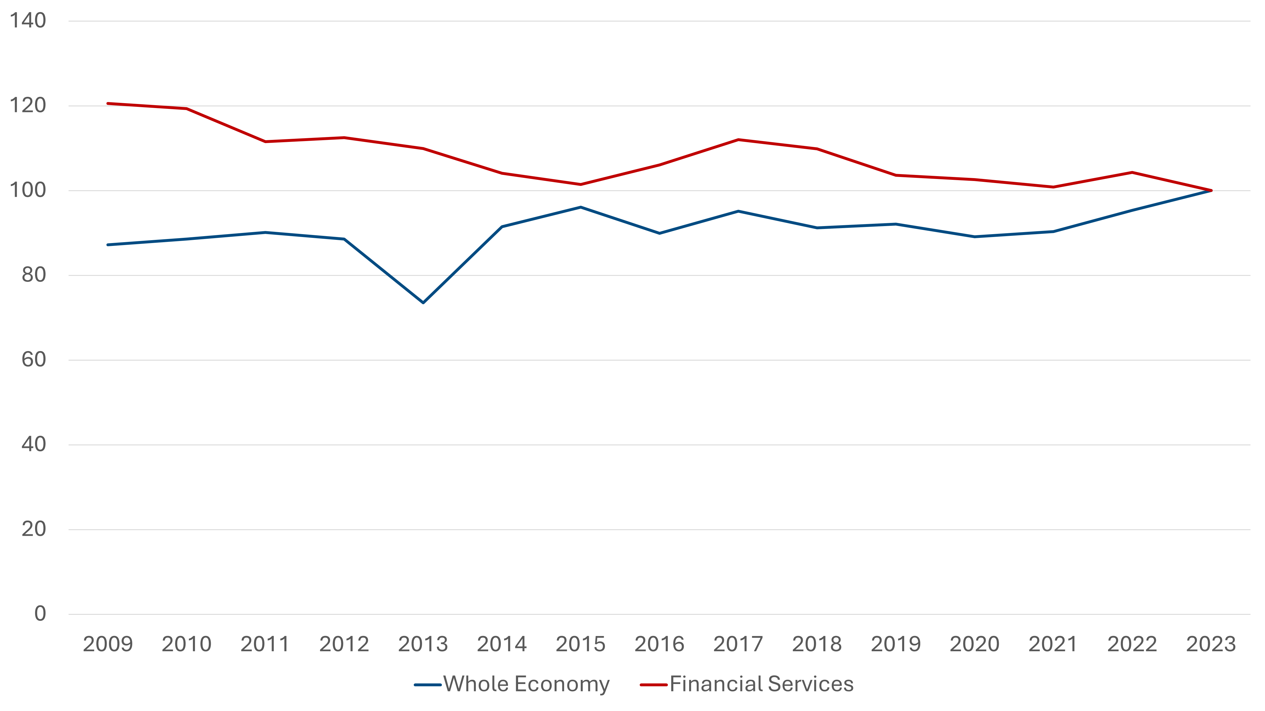 Real Output per Employee, 2009–2023 (Index: 2023=100)