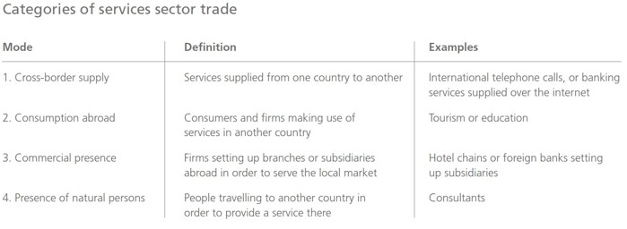 Categories of services sector trade