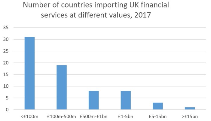 Number of countries importing UK financial services at different values, 2017